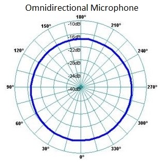تکنولوژی omni-directional